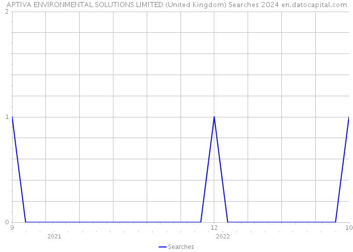 APTIVA ENVIRONMENTAL SOLUTIONS LIMITED (United Kingdom) Searches 2024 