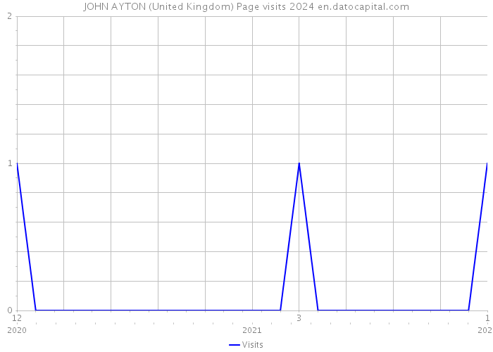 JOHN AYTON (United Kingdom) Page visits 2024 