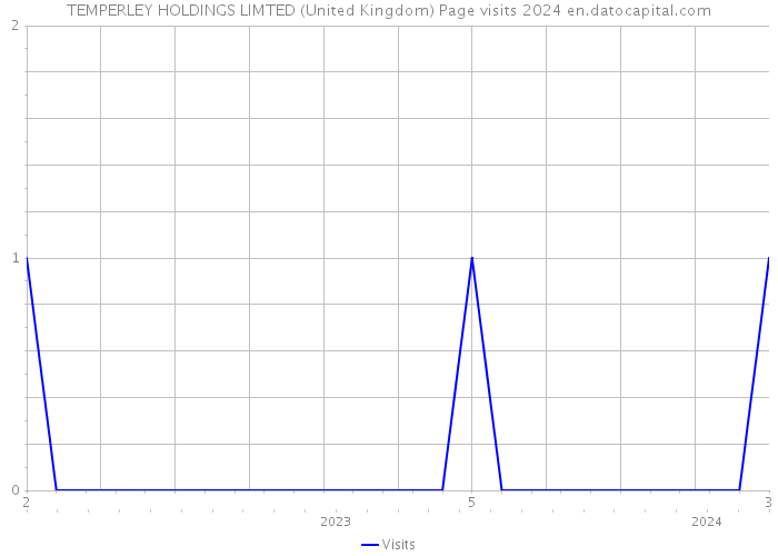 TEMPERLEY HOLDINGS LIMTED (United Kingdom) Page visits 2024 