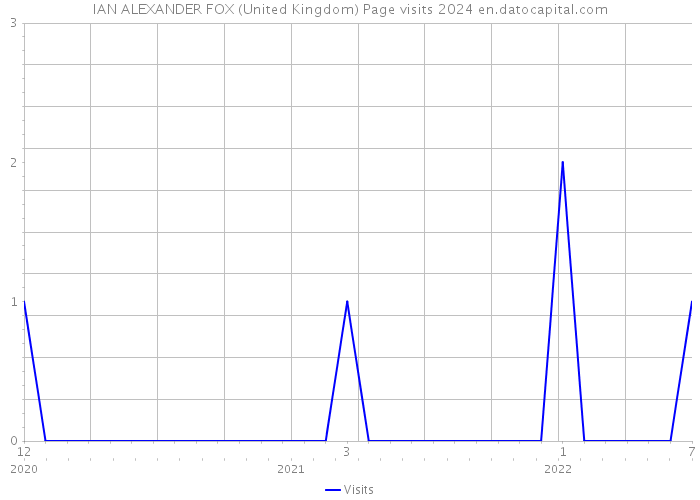IAN ALEXANDER FOX (United Kingdom) Page visits 2024 