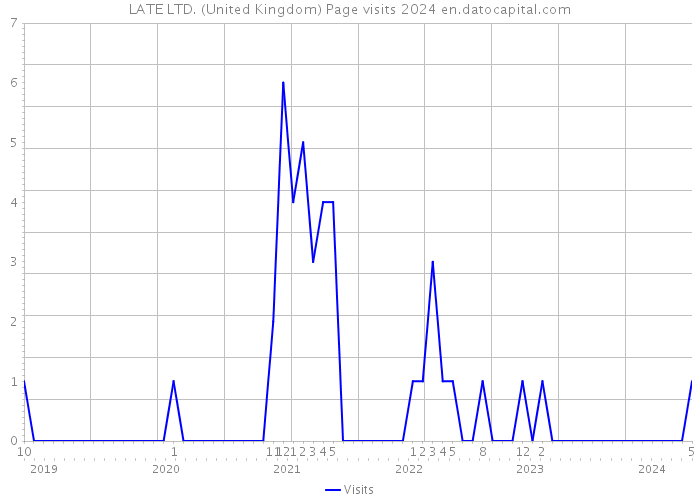 LATE LTD. (United Kingdom) Page visits 2024 