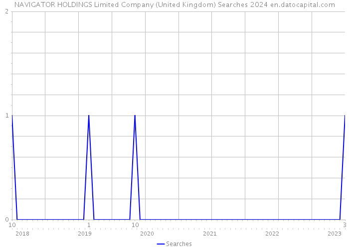 NAVIGATOR HOLDINGS Limited Company (United Kingdom) Searches 2024 