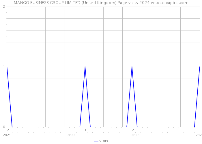 MANGO BUSINESS GROUP LIMITED (United Kingdom) Page visits 2024 