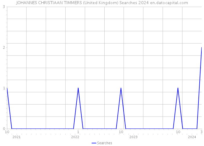 JOHANNES CHRISTIAAN TIMMERS (United Kingdom) Searches 2024 