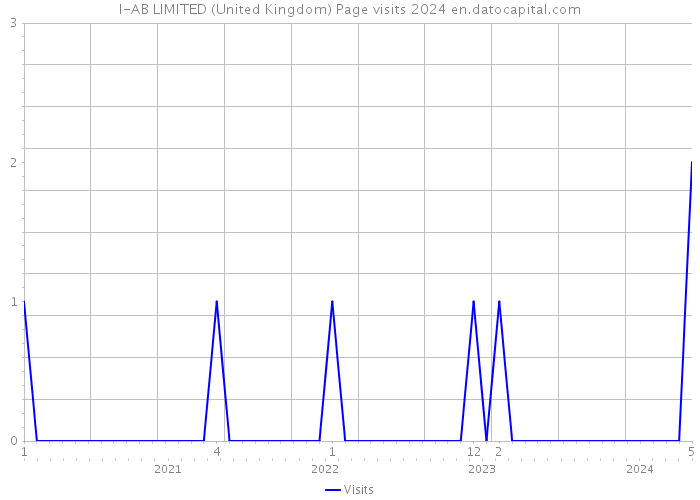 I-AB LIMITED (United Kingdom) Page visits 2024 