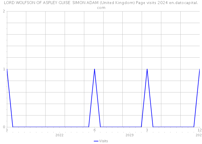 LORD WOLFSON OF ASPLEY GUISE SIMON ADAM (United Kingdom) Page visits 2024 