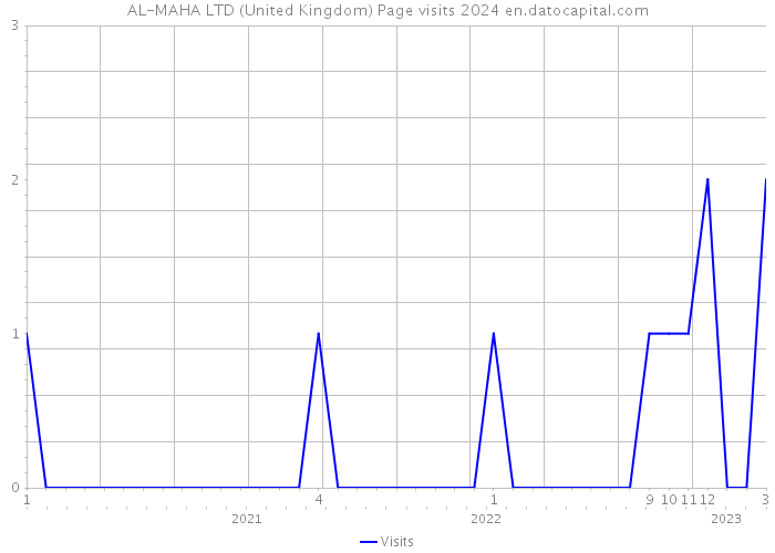 AL-MAHA LTD (United Kingdom) Page visits 2024 