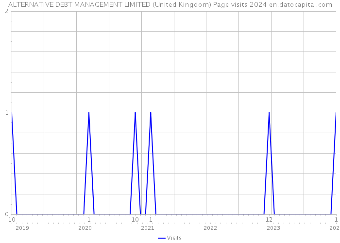 ALTERNATIVE DEBT MANAGEMENT LIMITED (United Kingdom) Page visits 2024 