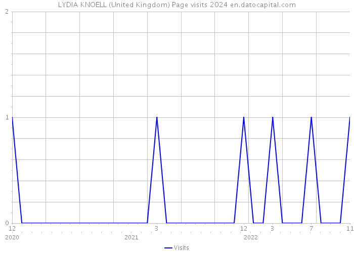 LYDIA KNOELL (United Kingdom) Page visits 2024 
