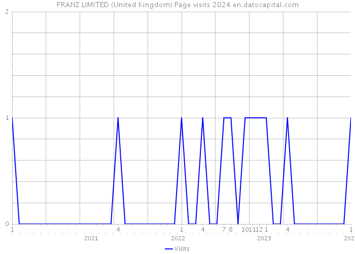 FRANZ LIMITED (United Kingdom) Page visits 2024 