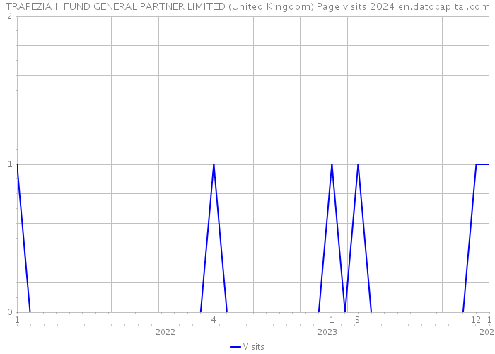 TRAPEZIA II FUND GENERAL PARTNER LIMITED (United Kingdom) Page visits 2024 