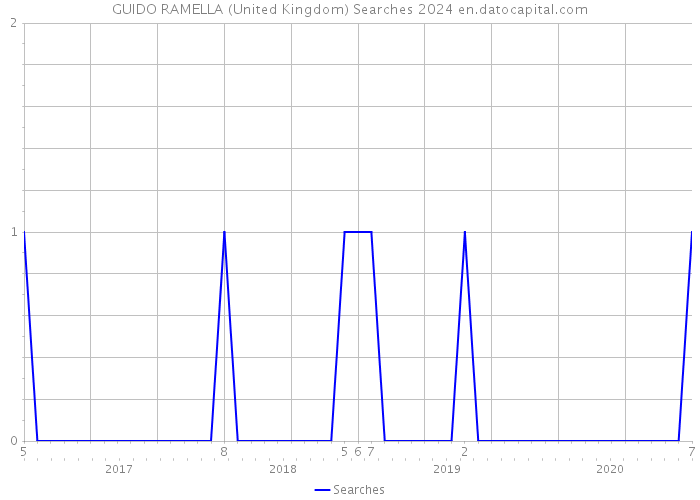 GUIDO RAMELLA (United Kingdom) Searches 2024 