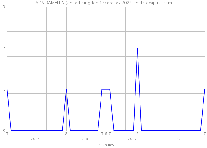 ADA RAMELLA (United Kingdom) Searches 2024 