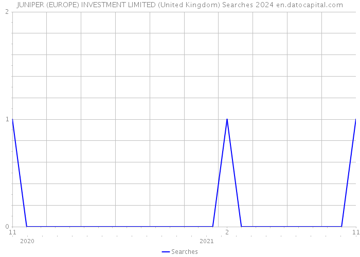 JUNIPER (EUROPE) INVESTMENT LIMITED (United Kingdom) Searches 2024 