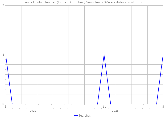 Linda Linda Thomas (United Kingdom) Searches 2024 