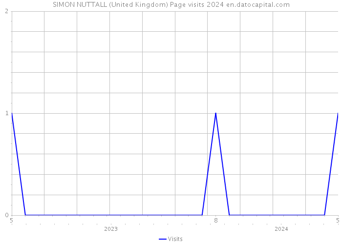 SIMON NUTTALL (United Kingdom) Page visits 2024 