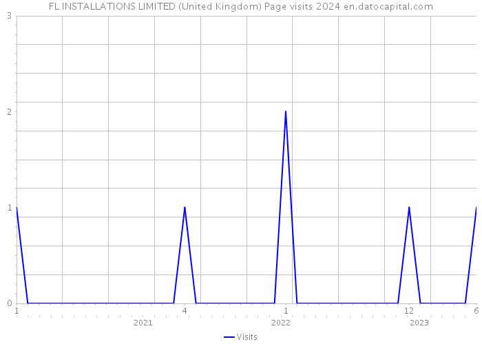 FL INSTALLATIONS LIMITED (United Kingdom) Page visits 2024 