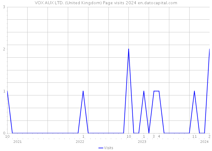 VOX AUX LTD. (United Kingdom) Page visits 2024 