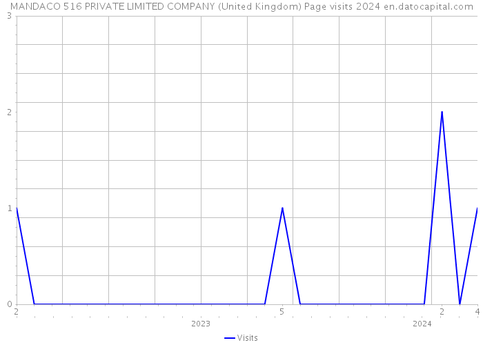 MANDACO 516 PRIVATE LIMITED COMPANY (United Kingdom) Page visits 2024 