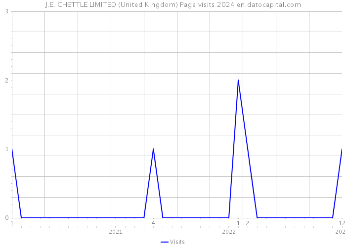 J.E. CHETTLE LIMITED (United Kingdom) Page visits 2024 