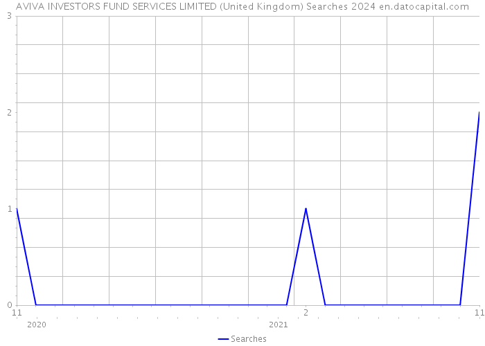 AVIVA INVESTORS FUND SERVICES LIMITED (United Kingdom) Searches 2024 