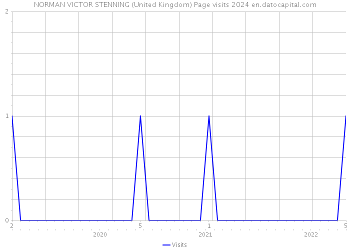 NORMAN VICTOR STENNING (United Kingdom) Page visits 2024 