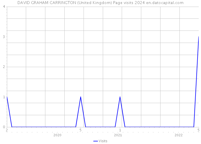 DAVID GRAHAM CARRINGTON (United Kingdom) Page visits 2024 
