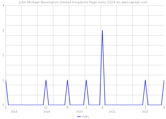 John Michael Skevington (United Kingdom) Page visits 2024 