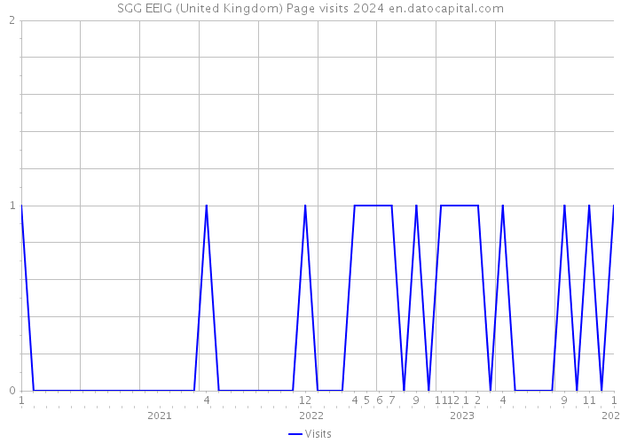 SGG EEIG (United Kingdom) Page visits 2024 