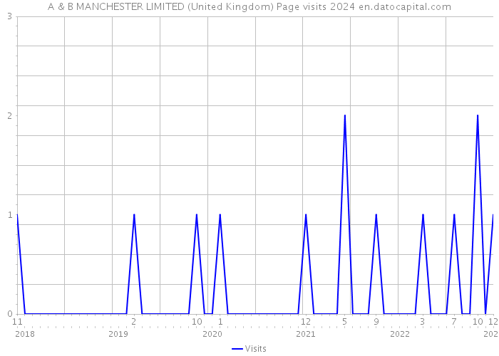 A & B MANCHESTER LIMITED (United Kingdom) Page visits 2024 