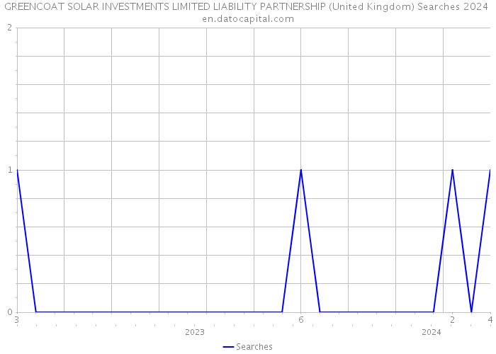 GREENCOAT SOLAR INVESTMENTS LIMITED LIABILITY PARTNERSHIP (United Kingdom) Searches 2024 
