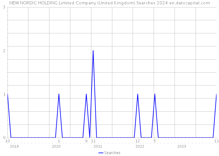NEW NORDIC HOLDING Limited Company (United Kingdom) Searches 2024 