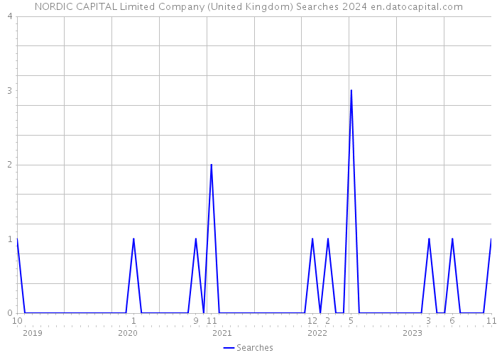 NORDIC CAPITAL Limited Company (United Kingdom) Searches 2024 