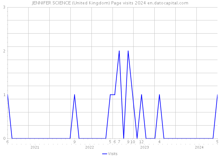 JENNIFER SCIENCE (United Kingdom) Page visits 2024 