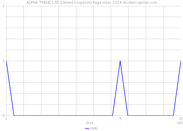 ALPHA TREND LTD (United Kingdom) Page visits 2024 