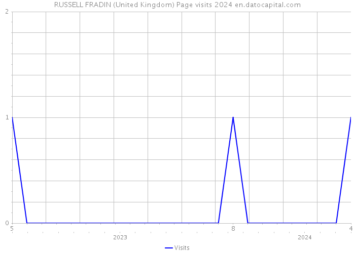 RUSSELL FRADIN (United Kingdom) Page visits 2024 