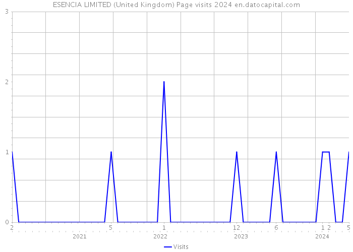 ESENCIA LIMITED (United Kingdom) Page visits 2024 