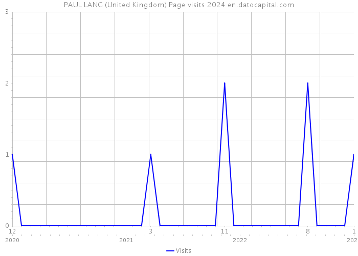 PAUL LANG (United Kingdom) Page visits 2024 