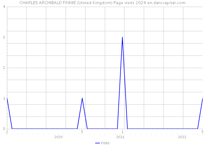CHARLES ARCHIBALD FINNIE (United Kingdom) Page visits 2024 