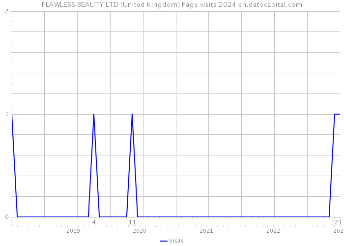 FLAWLESS BEAUTY LTD (United Kingdom) Page visits 2024 