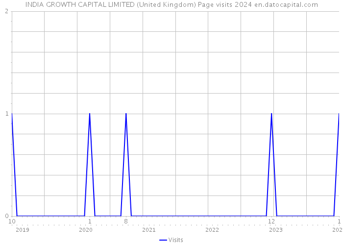 INDIA GROWTH CAPITAL LIMITED (United Kingdom) Page visits 2024 
