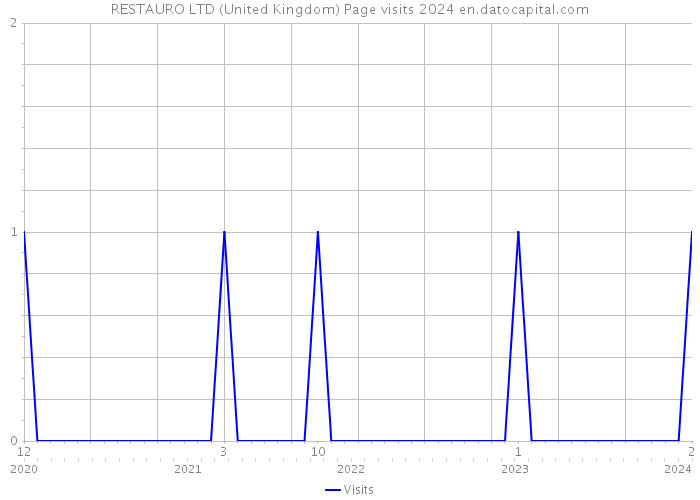 RESTAURO LTD (United Kingdom) Page visits 2024 
