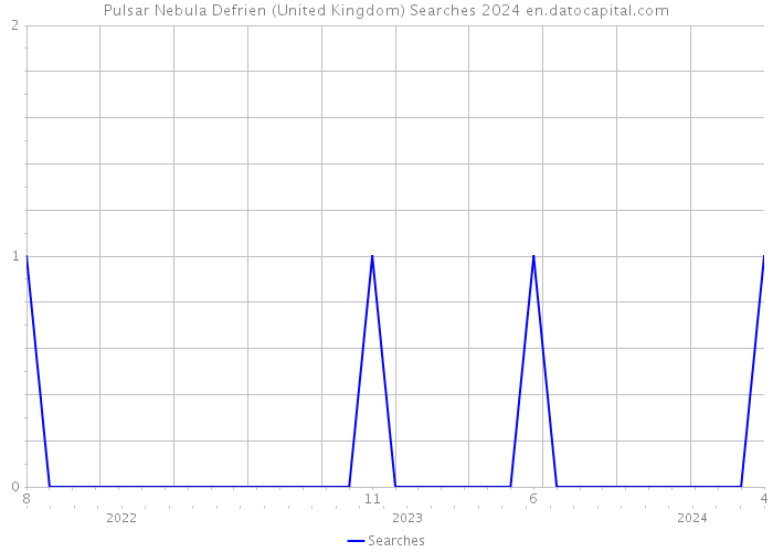 Pulsar Nebula Defrien (United Kingdom) Searches 2024 
