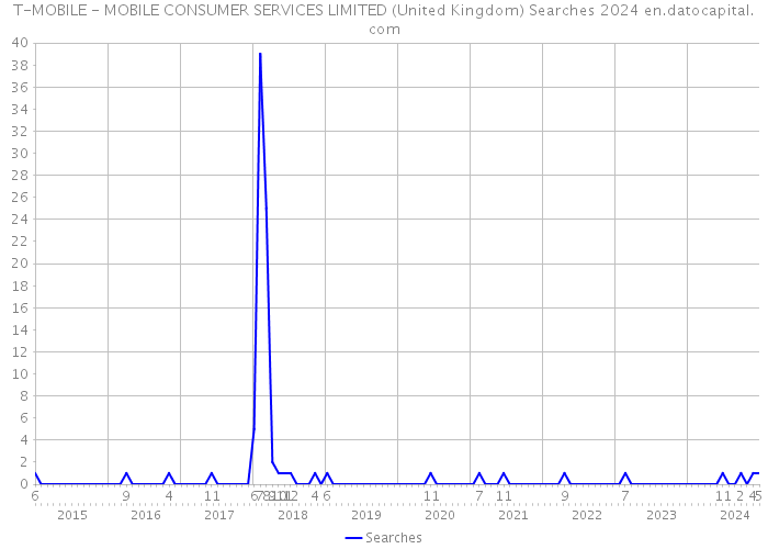 T-MOBILE - MOBILE CONSUMER SERVICES LIMITED (United Kingdom) Searches 2024 