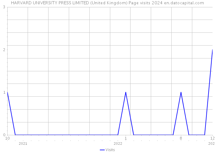 HARVARD UNIVERSITY PRESS LIMITED (United Kingdom) Page visits 2024 