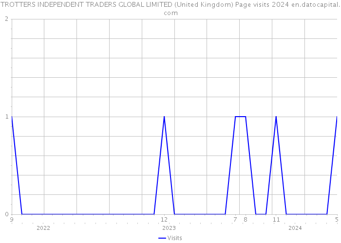 TROTTERS INDEPENDENT TRADERS GLOBAL LIMITED (United Kingdom) Page visits 2024 