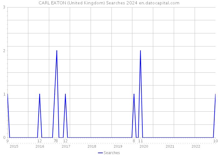 CARL EATON (United Kingdom) Searches 2024 