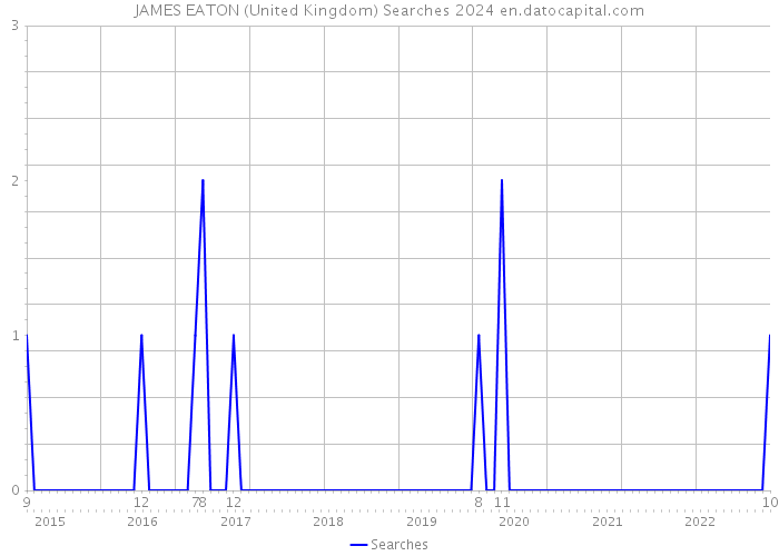 JAMES EATON (United Kingdom) Searches 2024 