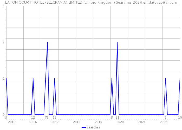 EATON COURT HOTEL (BELGRAVIA) LIMITED (United Kingdom) Searches 2024 