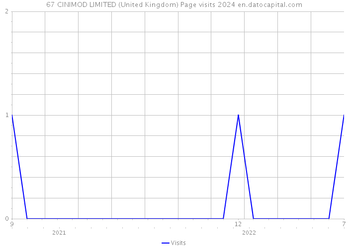 67 CINIMOD LIMITED (United Kingdom) Page visits 2024 